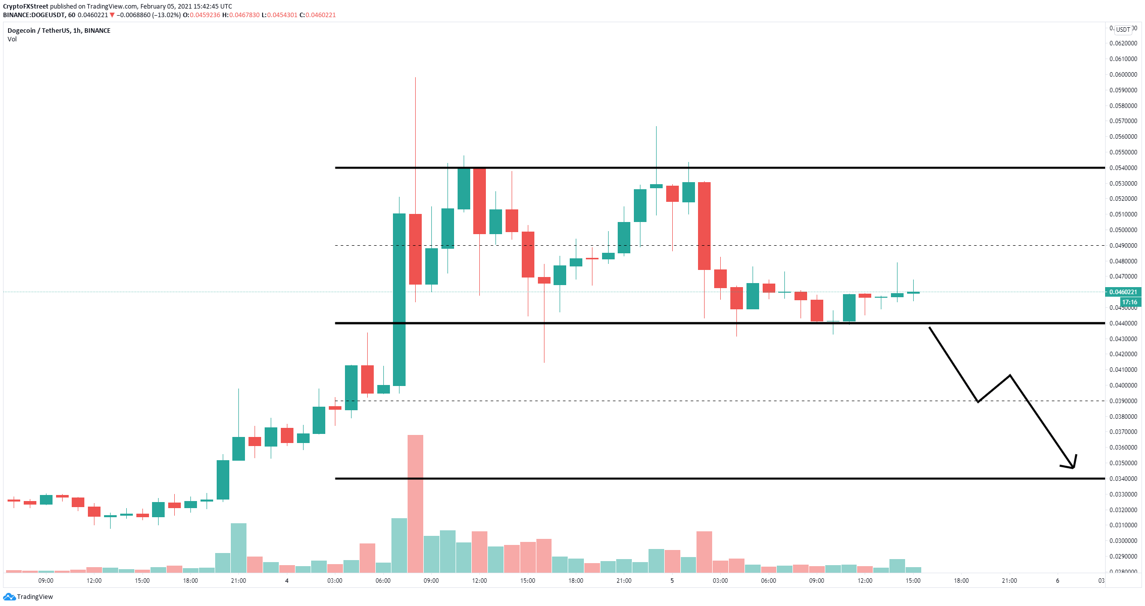 Dogecoin Price Forecast: DOGE defends critical support and heads